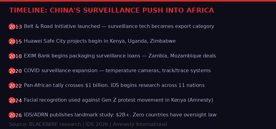 Timeline of Chinese surveillance expansion in Africa