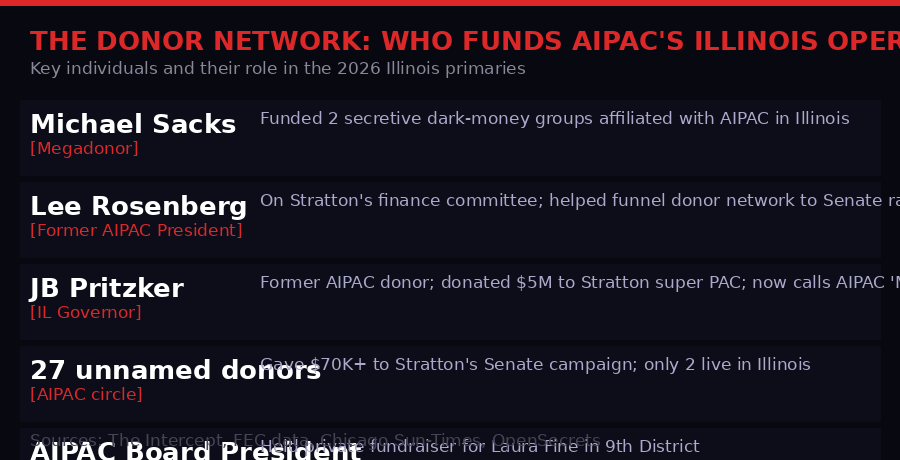 AIPAC donor network Illinois 2026