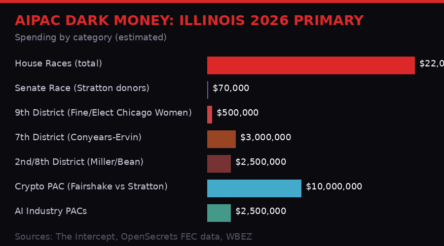 AIPAC spending breakdown Illinois 2026