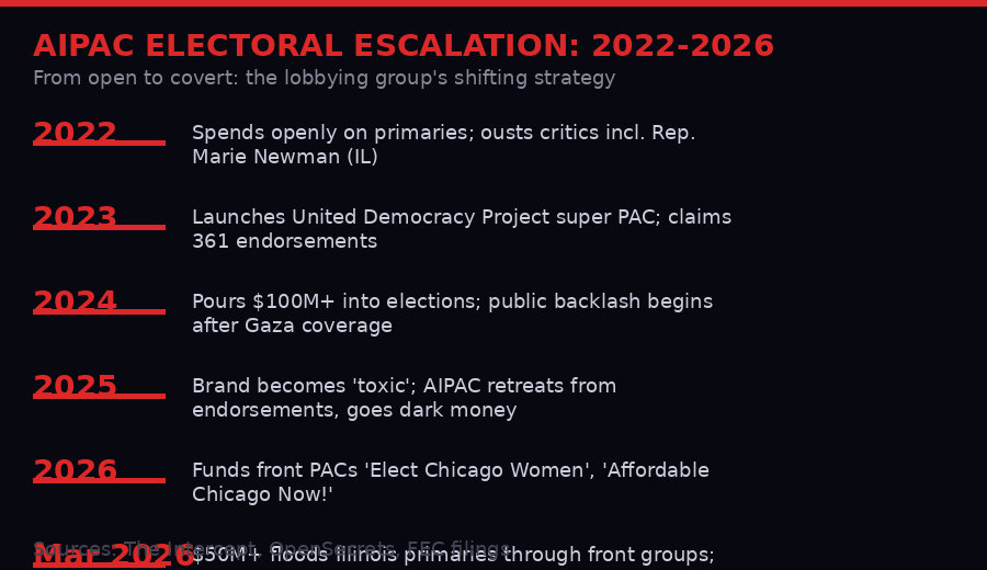 AIPAC electoral escalation timeline 2022-2026