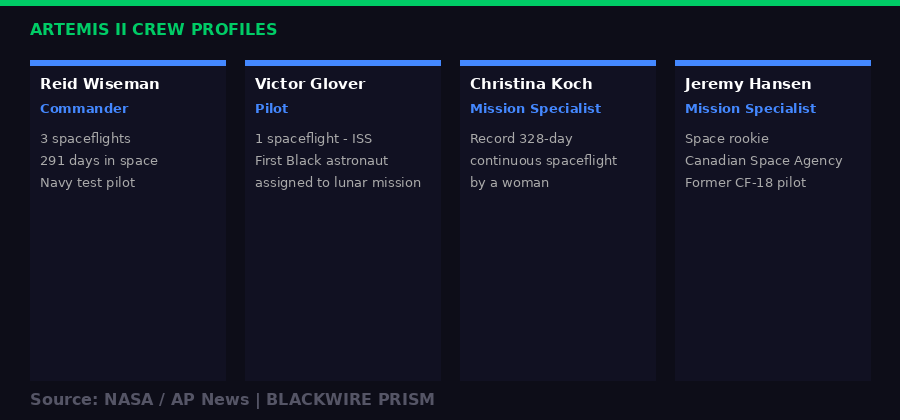 Infographic showing Artemis II crew profiles