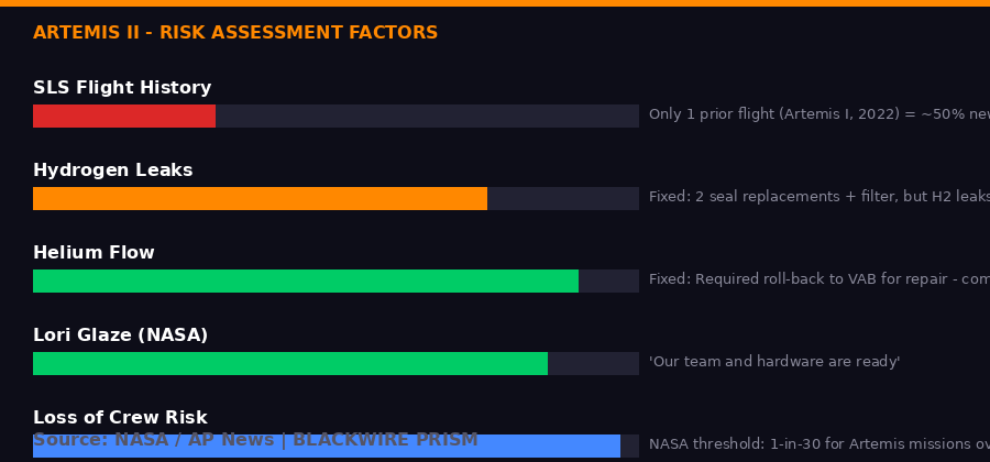 Infographic showing Artemis II risk assessment factors