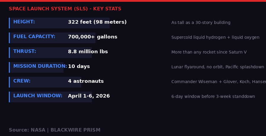 Infographic showing Space Launch System key statistics
