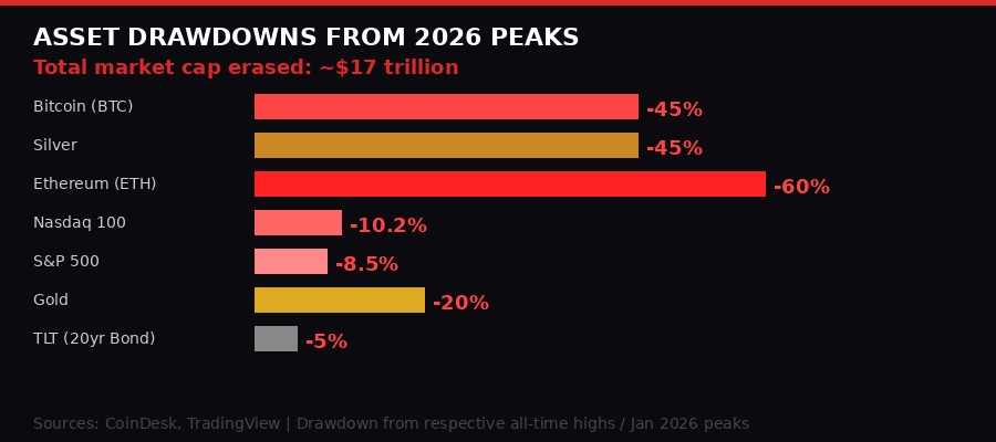 Asset drawdown from peaks chart