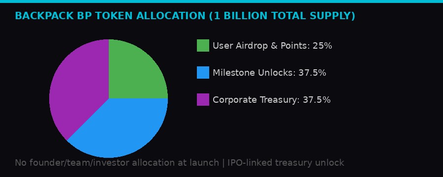 Backpack BP token allocation pie chart