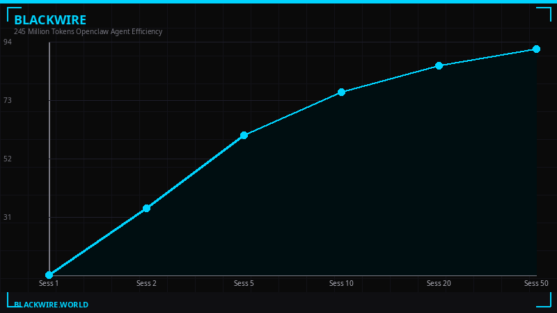 Cache hit rate vs session length chart
