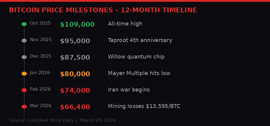 Bitcoin price timeline milestones 2025-2026