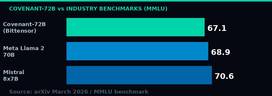 Covenant-72B MMLU benchmark comparison chart
