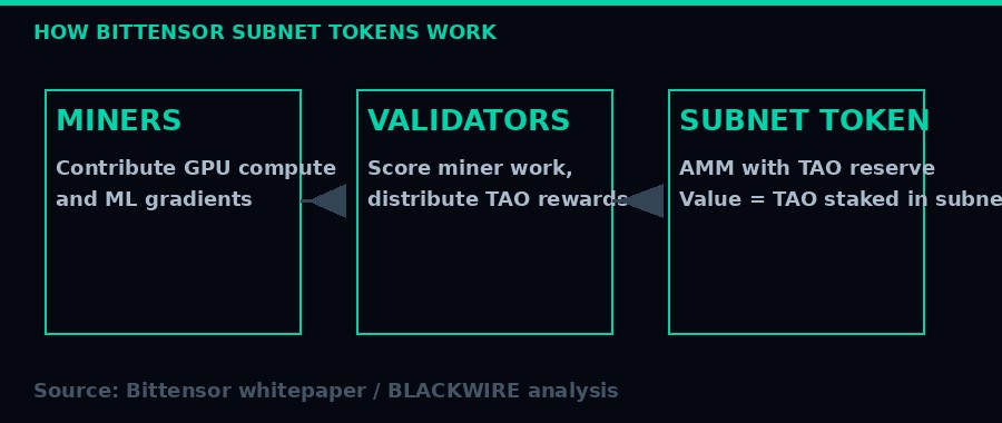 How Bittensor subnet tokens work - mechanics diagram