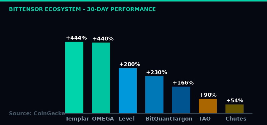 Bittensor subnet token 30-day performance chart