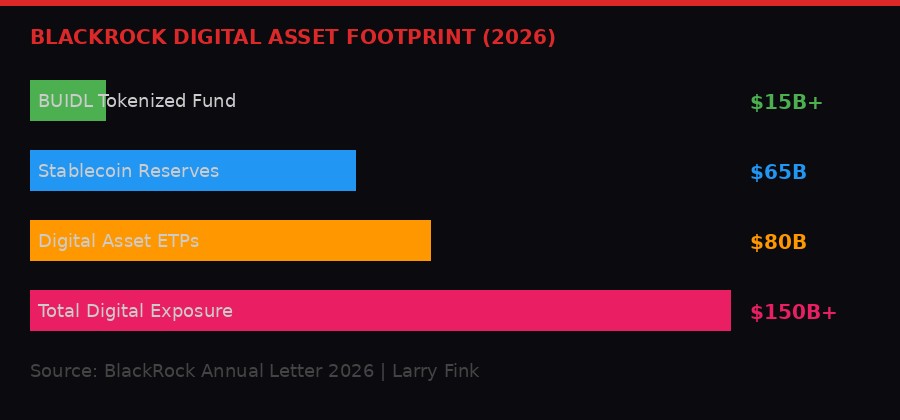 BlackRock digital asset footprint breakdown 2026