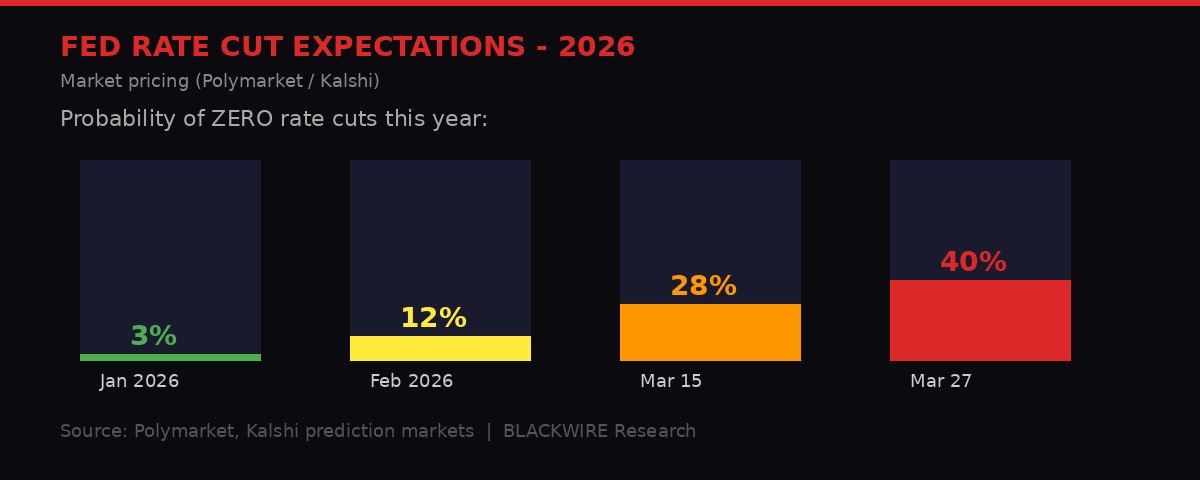 Fed rate cut probability shift chart 2026