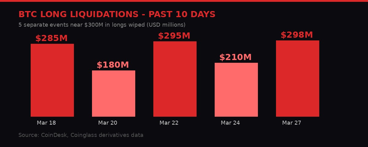 BTC long liquidation events past 10 days infographic