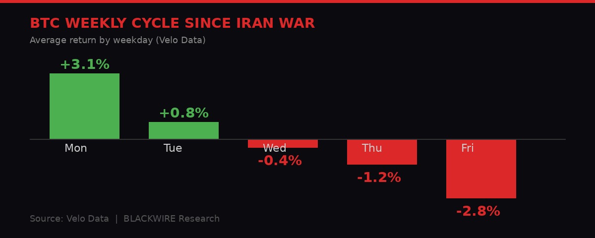 Bitcoin weekly return pattern since Iran war chart