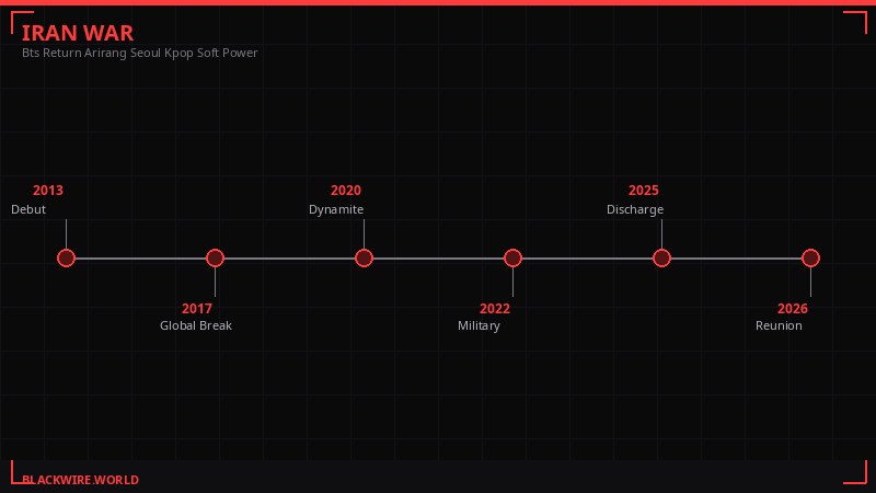 BTS military service timeline infographic