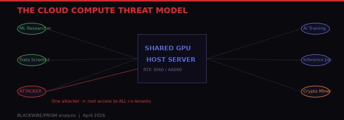 Cloud compute threat model showing multiple tenants sharing a GPU server