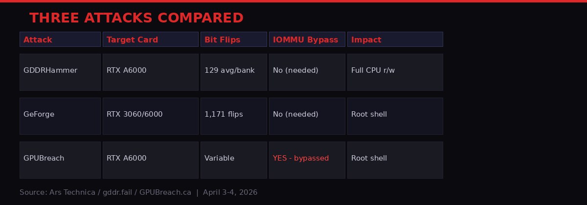 Comparison table of GDDRHammer, GeForge, and GPUBreach attack parameters