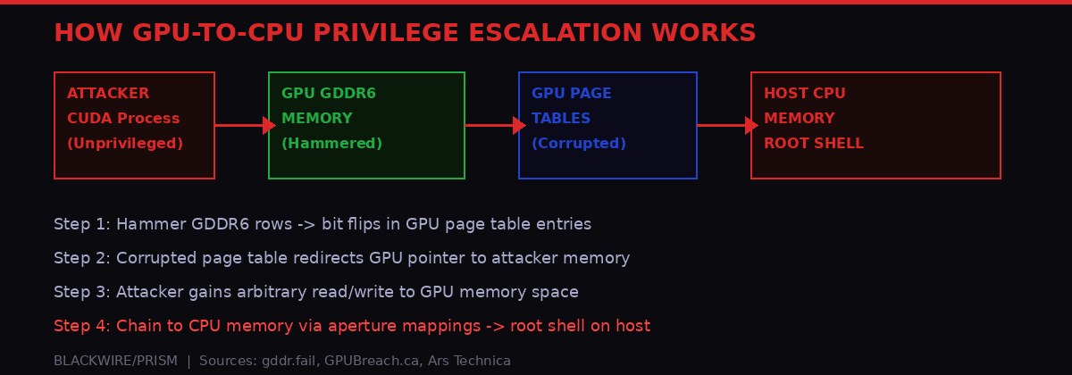 Diagram showing GPU-to-CPU privilege escalation exploit chain