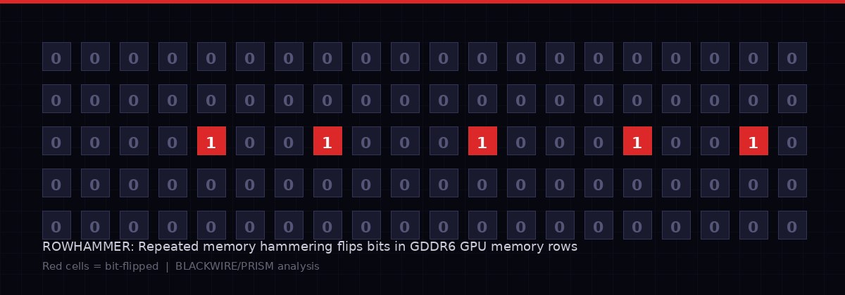 Rowhammer bit flip visualization in GDDR6 GPU memory