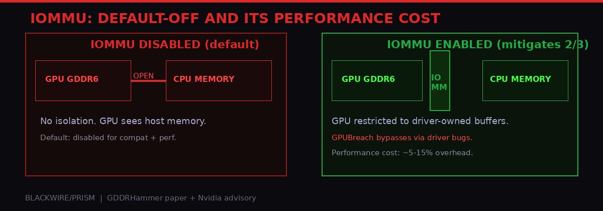 Diagram comparing IOMMU disabled versus enabled configurations