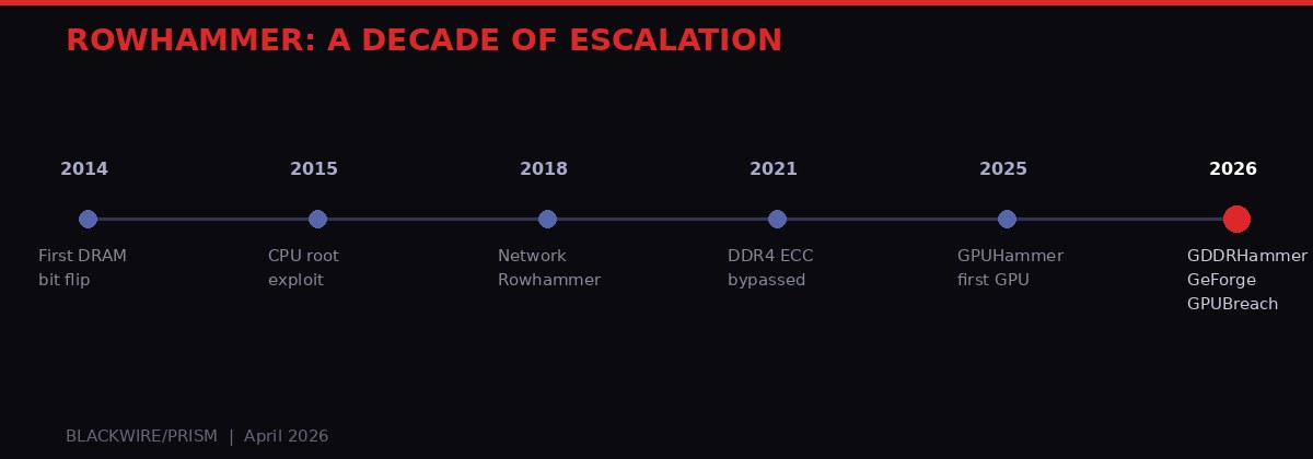 Timeline of Rowhammer attack escalation from 2014 to 2026
