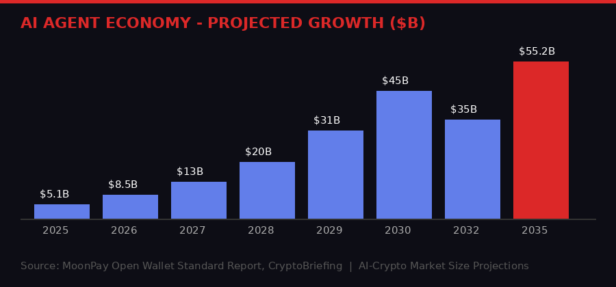 AI agent economy growth projections to 2035