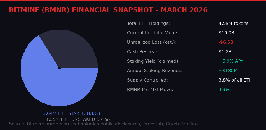 Bitmine financial breakdown and ETH staking distribution