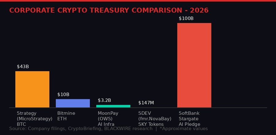 Corporate crypto treasury comparison 2026