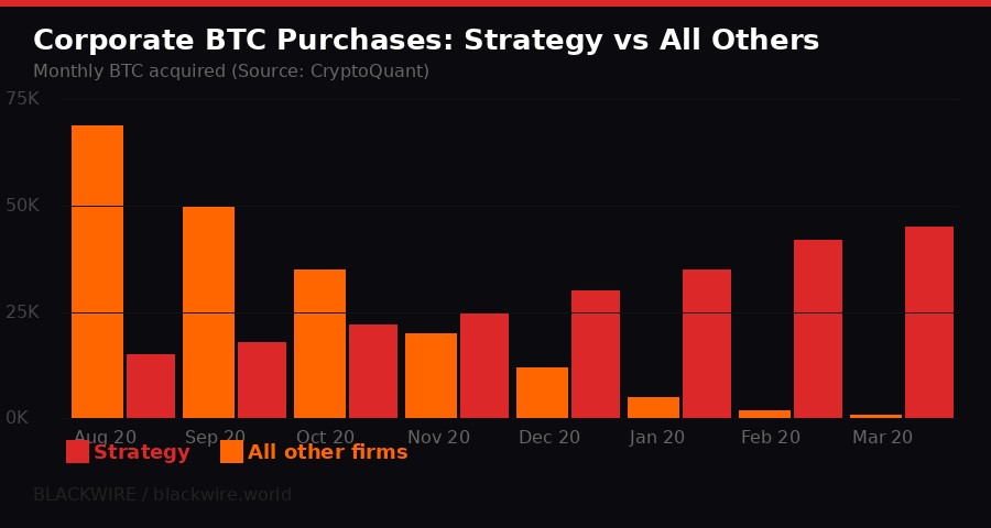 Corporate BTC purchases: Strategy vs All Others - BLACKWIRE