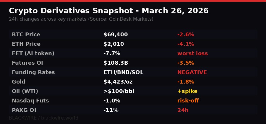 Crypto derivatives unwind snapshot March 26 2026 - BLACKWIRE