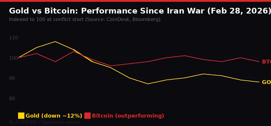 Gold vs Bitcoin performance since Iran war - BLACKWIRE