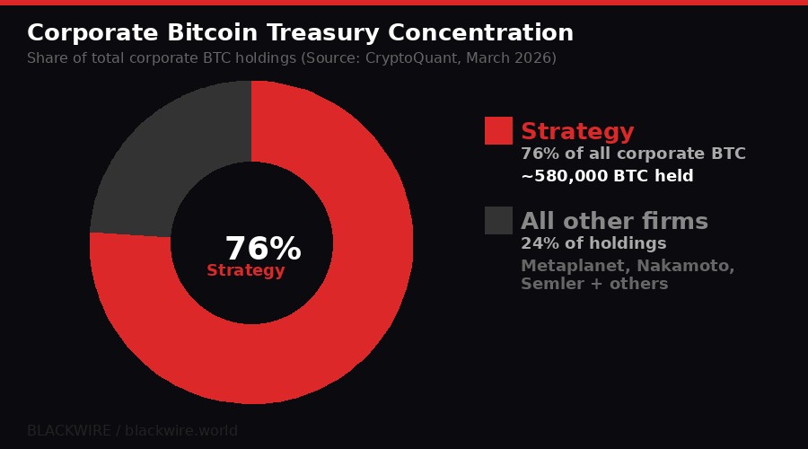 Strategy bitcoin concentration - 76% of corporate holdings - BLACKWIRE
