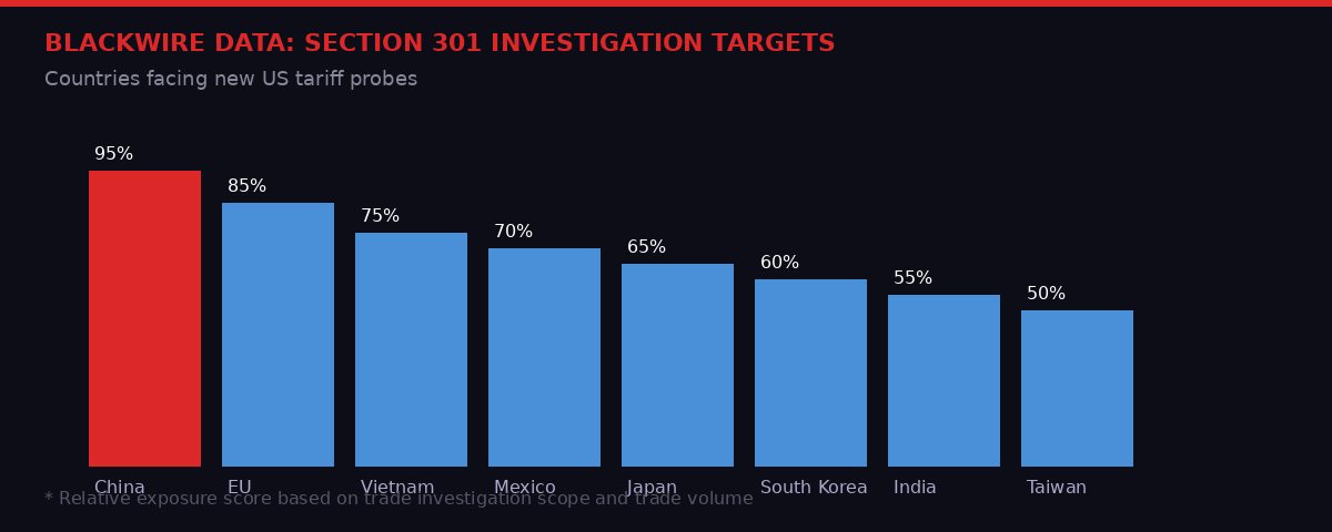 Countries targeted in US Section 301 trade investigations