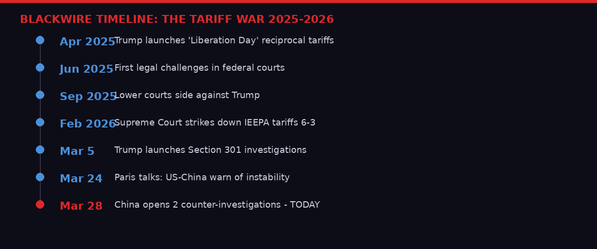 Timeline of the US-China Trade War 2025-2026