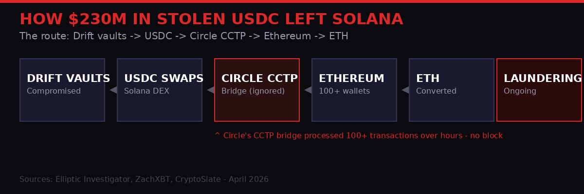 How $230M in stolen USDC left Solana
