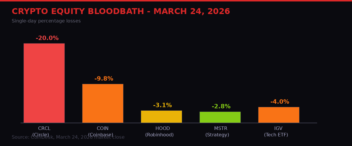 Bar chart showing Circle -20%, Coinbase -10%, Robinhood -3% one-day losses