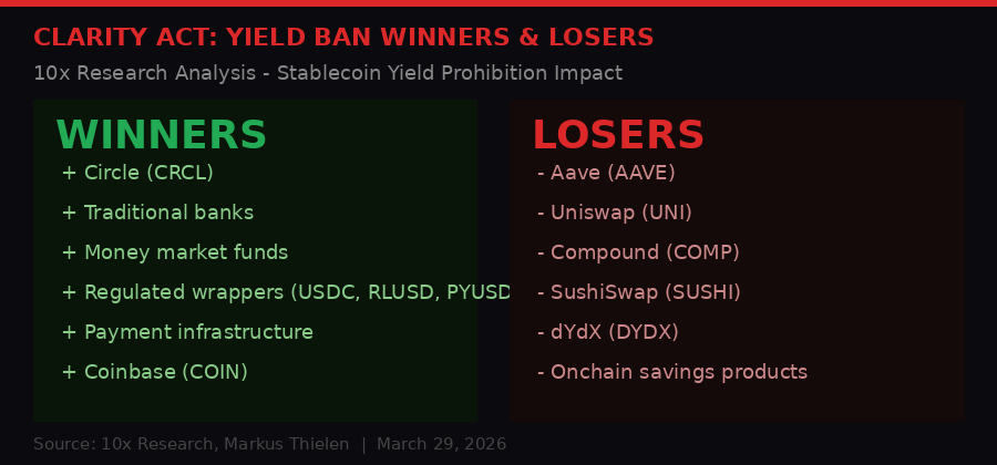 CLARITY Act winners and losers DeFi stablecoin yield ban