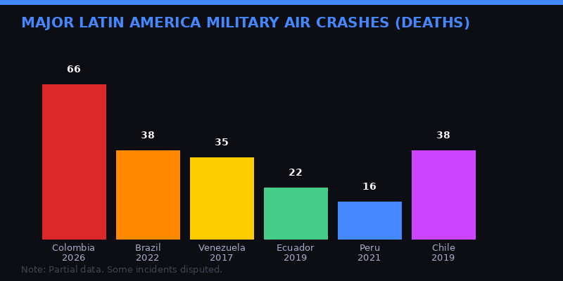 Latin America military air crash comparison