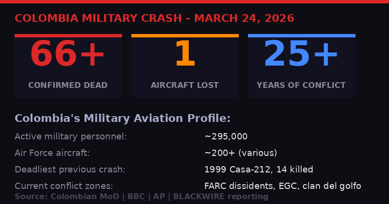 Colombia crash statistics infographic