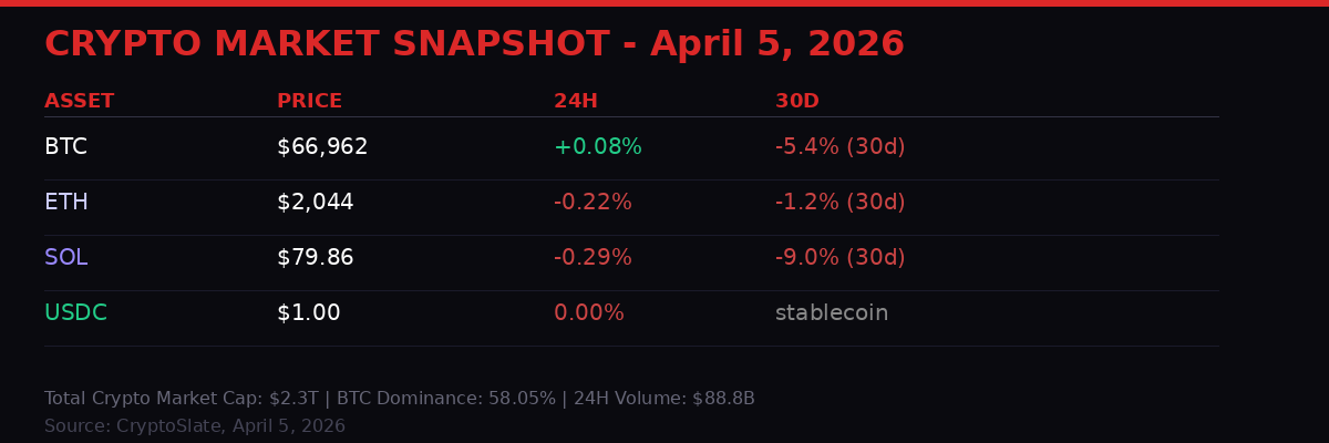 Crypto Market Snapshot April 5 2026