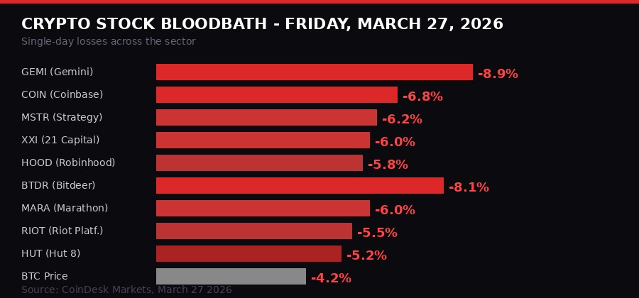 Crypto stocks Friday March 27 losses