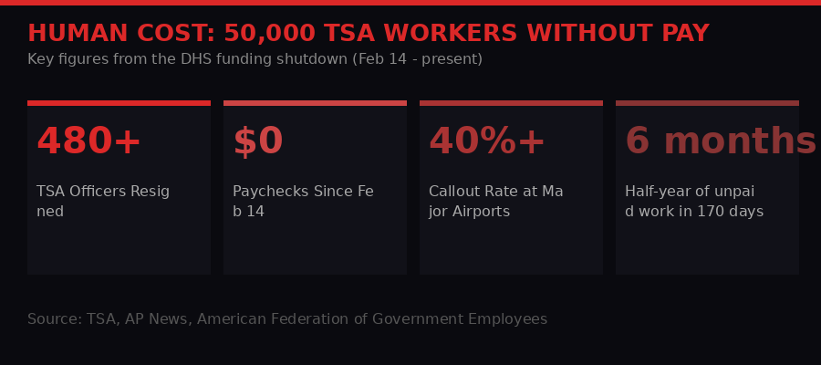 Human Cost Infographic - TSA Workers