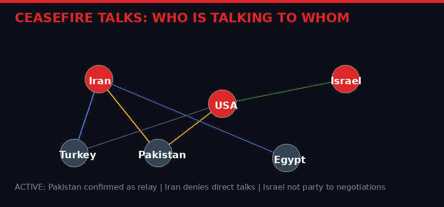 Ceasefire diplomacy web - who is talking to whom in Iran War 2026