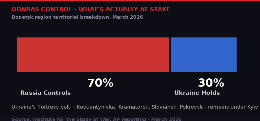 Donbas territorial control chart - Russia 70%, Ukraine 30%, March 2026