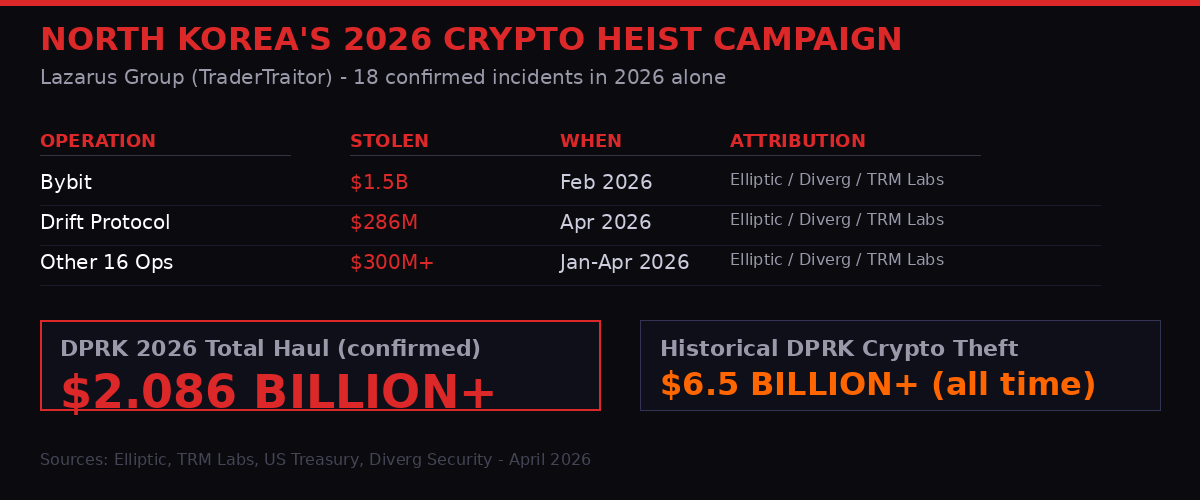 North Korea Crypto Theft 2026 Tracker
