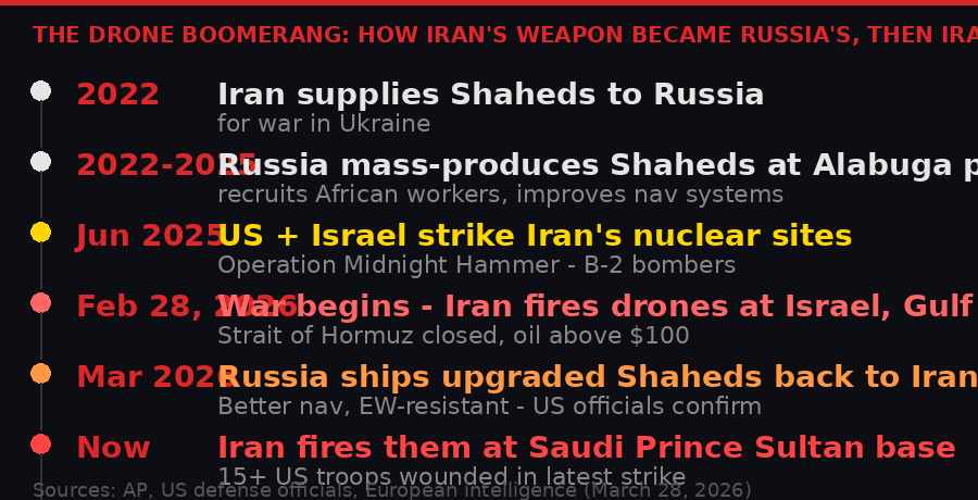 The drone boomerang timeline: From Iran to Russia to Iran