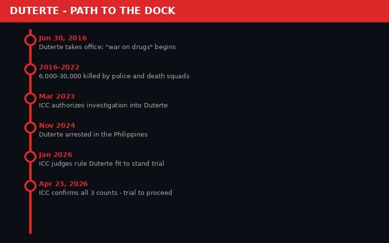 Duterte accountability timeline