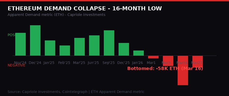 ETH Apparent Demand 16-month low chart