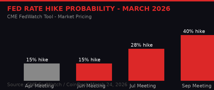 Federal Reserve rate hike probability chart