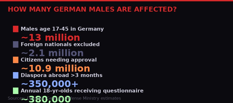How many German males are affected by the travel restriction
